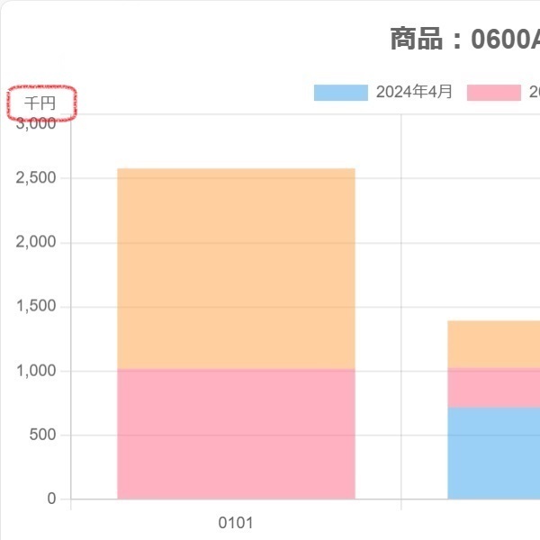 Chart.js(v4) グラフの縦軸上部に単位を表示: Nerinoのブログ